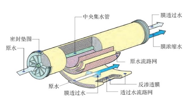 反渗透海水淡化