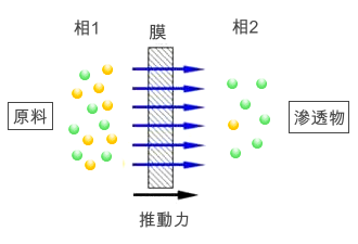 反渗透海水淡化