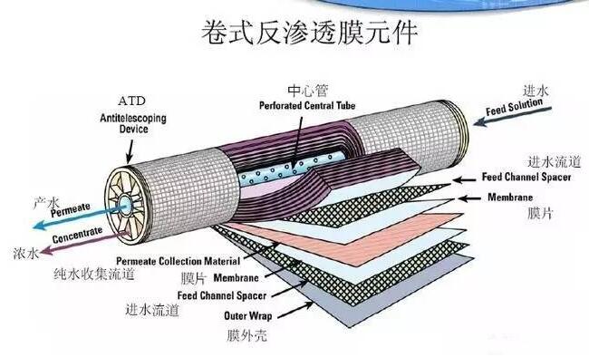 反渗透海水淡化