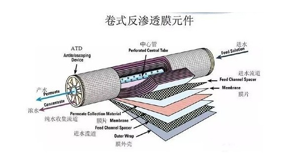 反渗透海水淡化