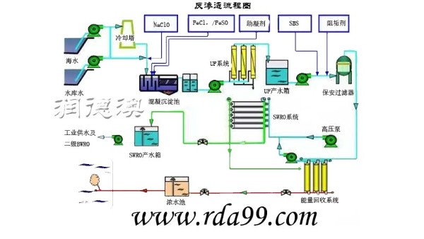 反渗透海水淡化系统