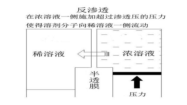 反渗透海水淡化原理