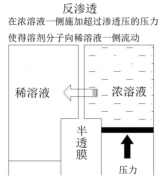 反渗透海水淡化