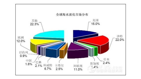 浅谈海水淡化-润德澳